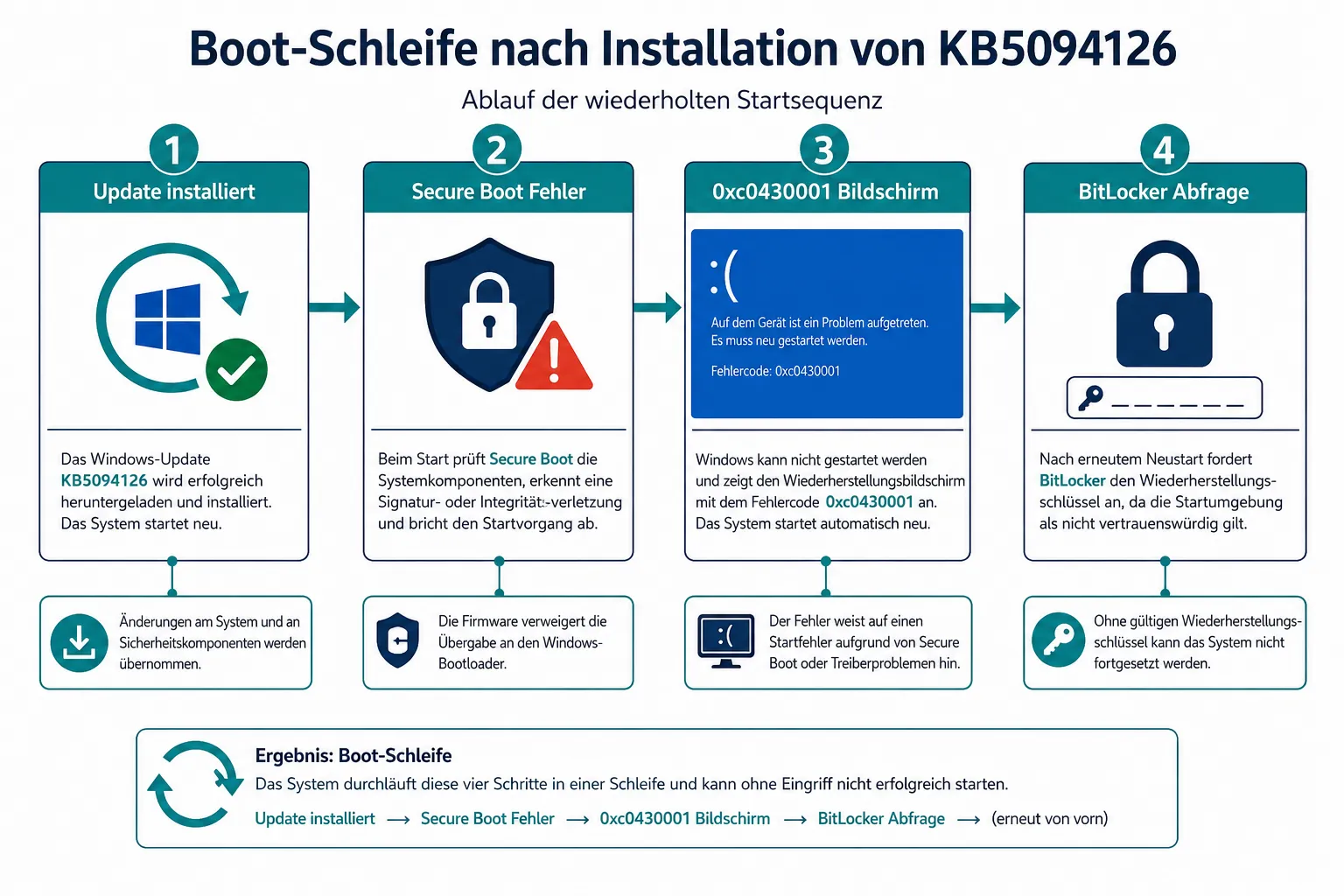 Boot-Schleife nach KB5094126, Ablaufdiagramm von Update bis BitLocker-Abfrage