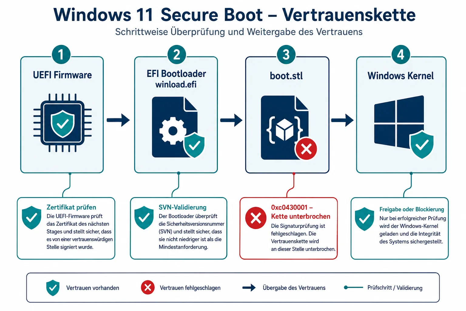 Secure Boot Trust Chain Diagramm mit 0xc0430001 Fehlerpunkt bei boot.stl