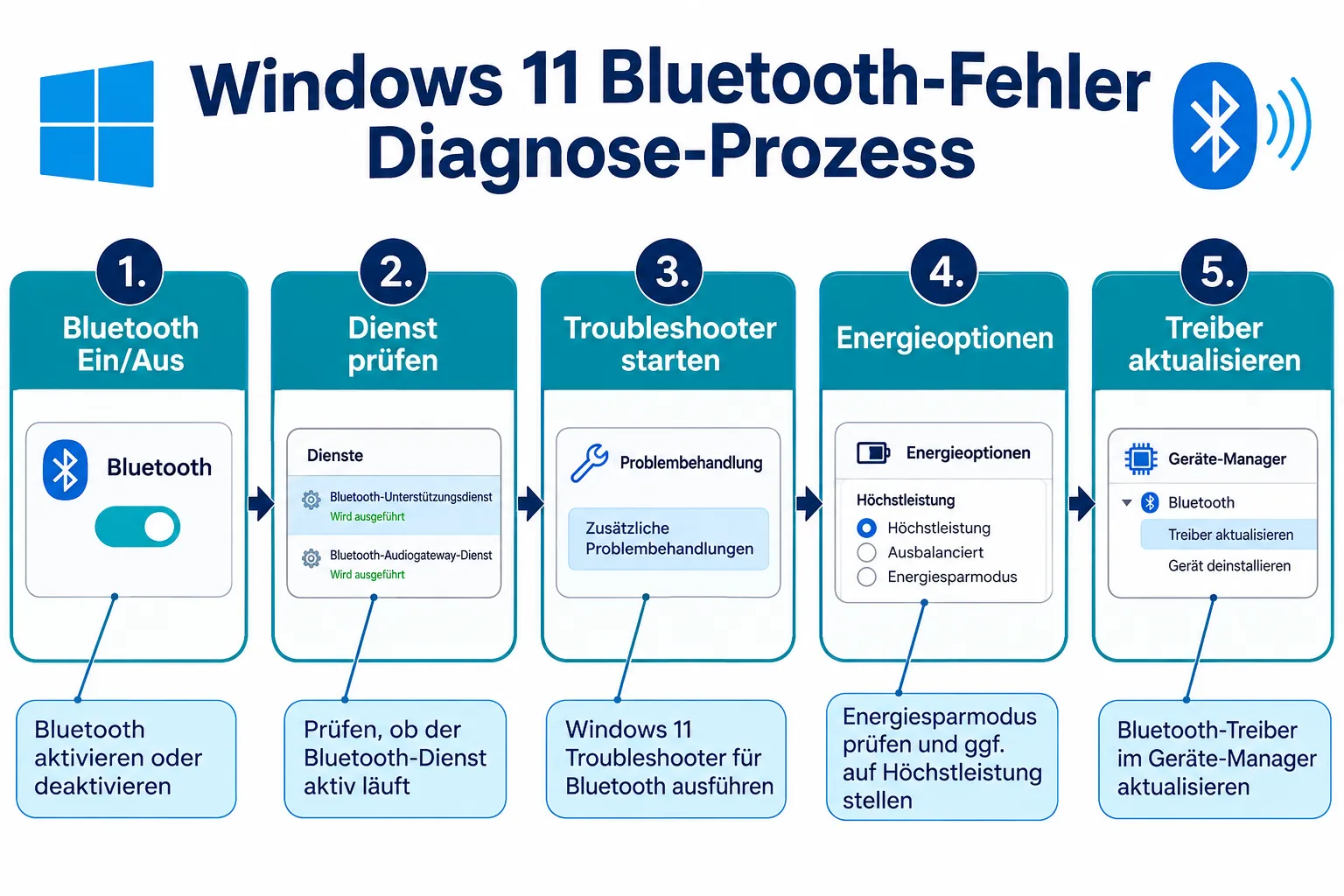 Windows 11 Bluetooth-Fehler Diagnose-Schritte als nummeriertes Flussdiagramm